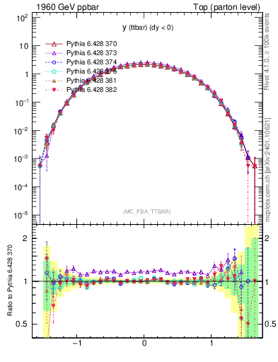 Plot of yttbar in 1960 GeV ppbar collisions