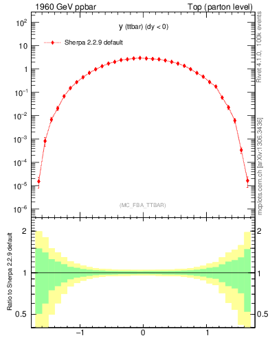 Plot of yttbar in 1960 GeV ppbar collisions
