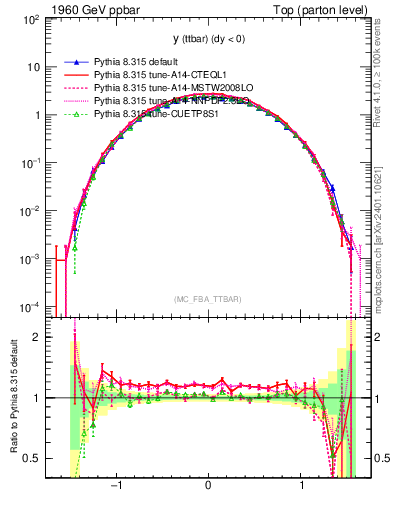 Plot of yttbar in 1960 GeV ppbar collisions
