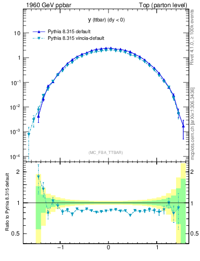Plot of yttbar in 1960 GeV ppbar collisions