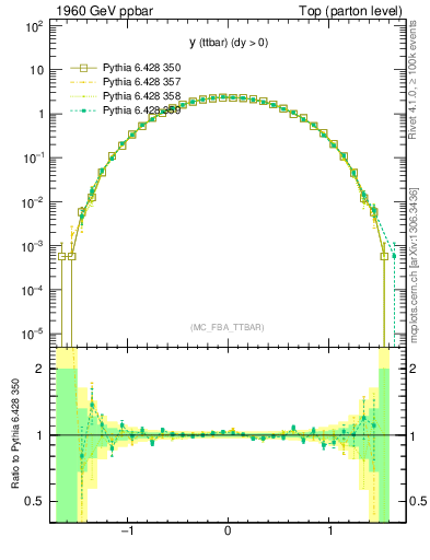 Plot of yttbar in 1960 GeV ppbar collisions