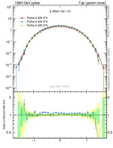 Plot of yttbar in 1960 GeV ppbar collisions