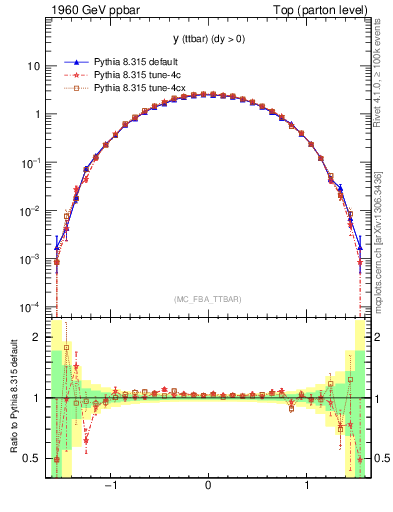 Plot of yttbar in 1960 GeV ppbar collisions