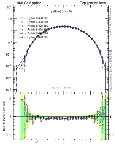 Plot of yttbar in 1960 GeV ppbar collisions