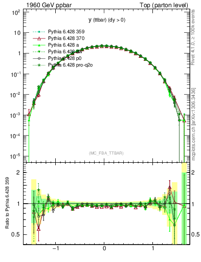 Plot of yttbar in 1960 GeV ppbar collisions