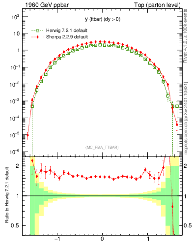 Plot of yttbar in 1960 GeV ppbar collisions