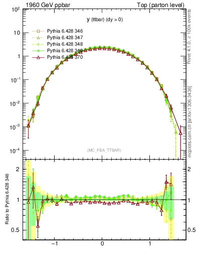 Plot of yttbar in 1960 GeV ppbar collisions