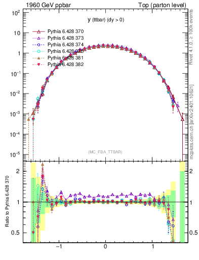 Plot of yttbar in 1960 GeV ppbar collisions