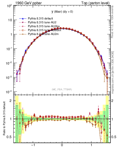 Plot of yttbar in 1960 GeV ppbar collisions