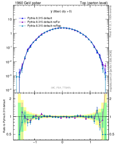 Plot of yttbar in 1960 GeV ppbar collisions