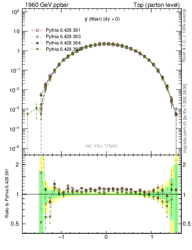 Plot of yttbar in 1960 GeV ppbar collisions