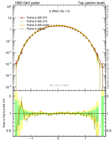 Plot of yttbar in 1960 GeV ppbar collisions