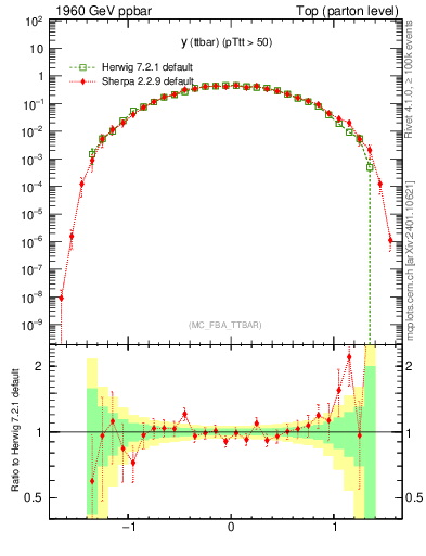 Plot of yttbar in 1960 GeV ppbar collisions