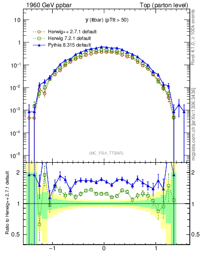 Plot of yttbar in 1960 GeV ppbar collisions