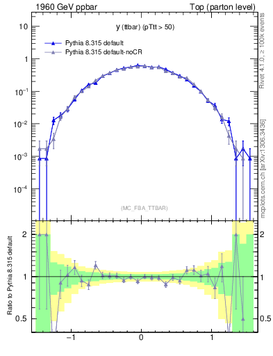 Plot of yttbar in 1960 GeV ppbar collisions