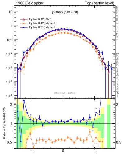Plot of yttbar in 1960 GeV ppbar collisions