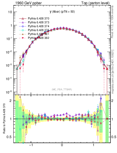 Plot of yttbar in 1960 GeV ppbar collisions