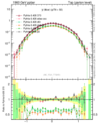 Plot of yttbar in 1960 GeV ppbar collisions