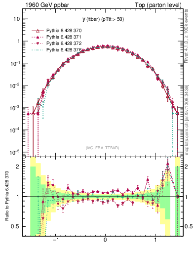 Plot of yttbar in 1960 GeV ppbar collisions