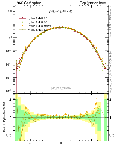 Plot of yttbar in 1960 GeV ppbar collisions