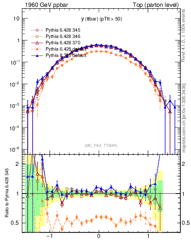 Plot of yttbar in 1960 GeV ppbar collisions