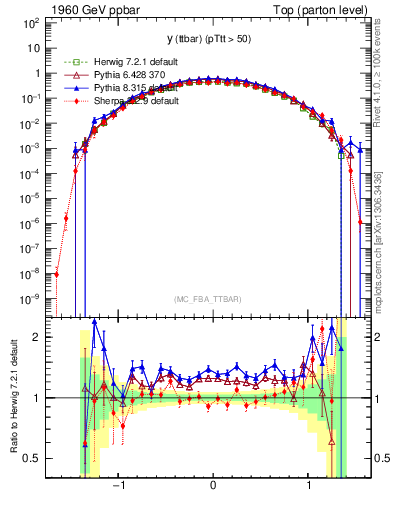 Plot of yttbar in 1960 GeV ppbar collisions