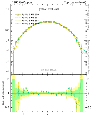Plot of yttbar in 1960 GeV ppbar collisions