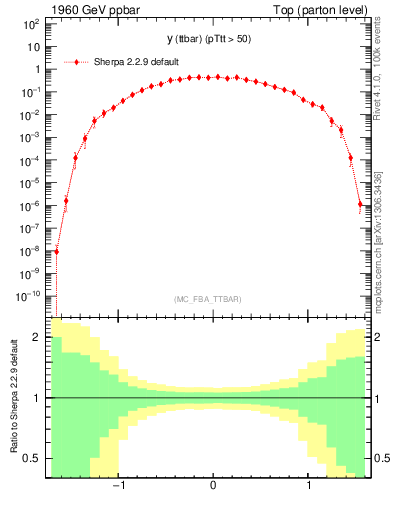 Plot of yttbar in 1960 GeV ppbar collisions