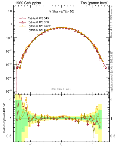 Plot of yttbar in 1960 GeV ppbar collisions