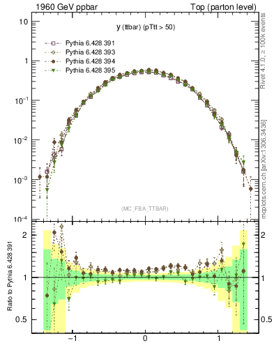 Plot of yttbar in 1960 GeV ppbar collisions