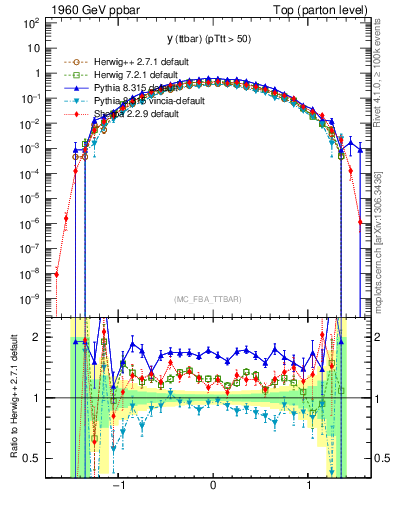 Plot of yttbar in 1960 GeV ppbar collisions