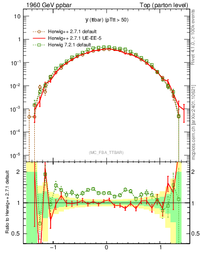 Plot of yttbar in 1960 GeV ppbar collisions