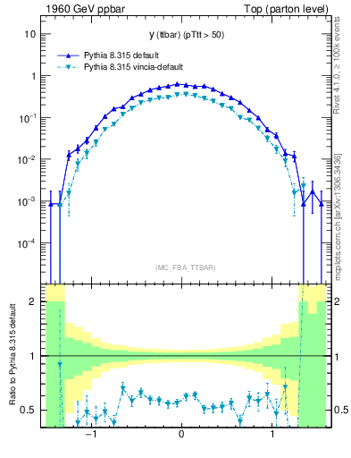 Plot of yttbar in 1960 GeV ppbar collisions