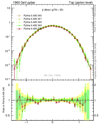 Plot of yttbar in 1960 GeV ppbar collisions