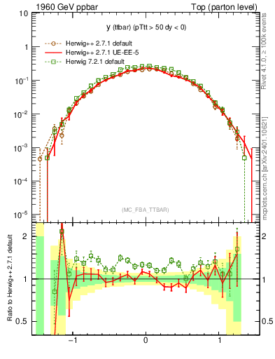 Plot of yttbar in 1960 GeV ppbar collisions