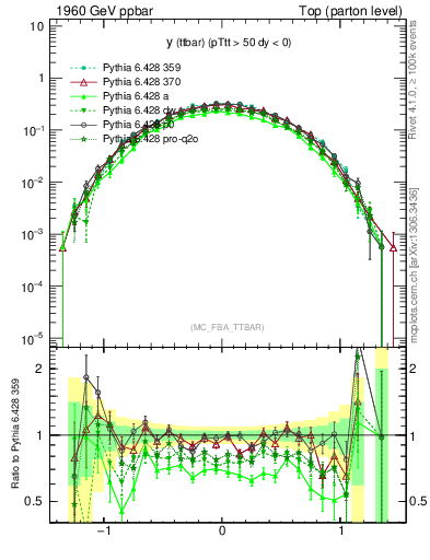 Plot of yttbar in 1960 GeV ppbar collisions