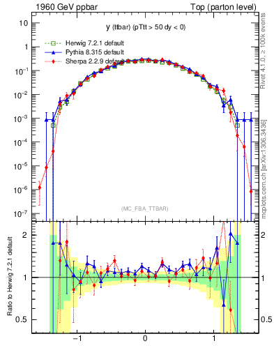 Plot of yttbar in 1960 GeV ppbar collisions