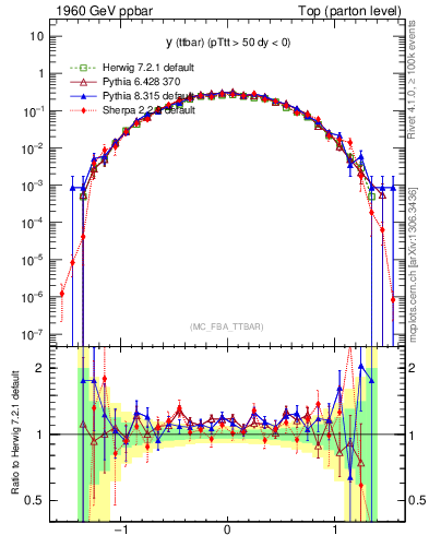 Plot of yttbar in 1960 GeV ppbar collisions