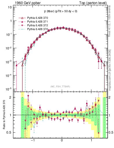 Plot of yttbar in 1960 GeV ppbar collisions