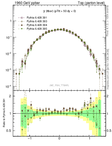 Plot of yttbar in 1960 GeV ppbar collisions