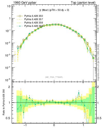 Plot of yttbar in 1960 GeV ppbar collisions