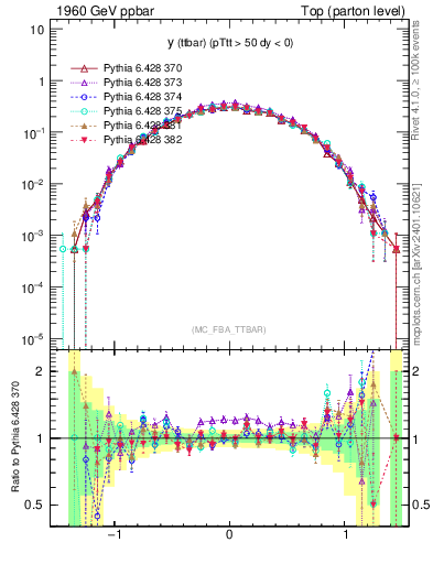 Plot of yttbar in 1960 GeV ppbar collisions