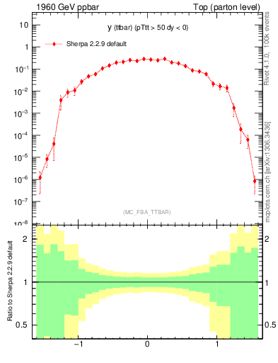 Plot of yttbar in 1960 GeV ppbar collisions