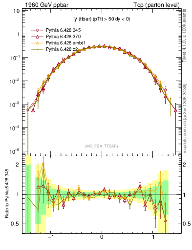 Plot of yttbar in 1960 GeV ppbar collisions