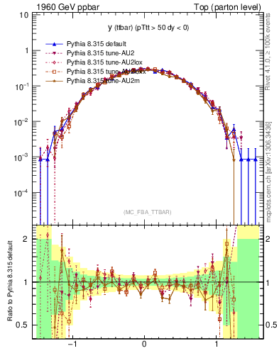 Plot of yttbar in 1960 GeV ppbar collisions