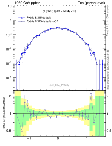 Plot of yttbar in 1960 GeV ppbar collisions