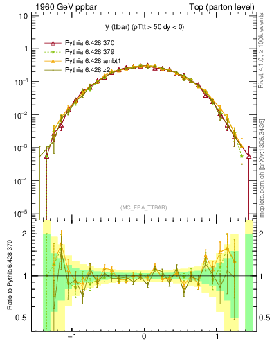 Plot of yttbar in 1960 GeV ppbar collisions