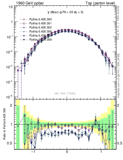Plot of yttbar in 1960 GeV ppbar collisions