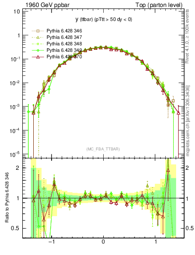 Plot of yttbar in 1960 GeV ppbar collisions