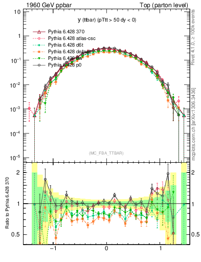 Plot of yttbar in 1960 GeV ppbar collisions